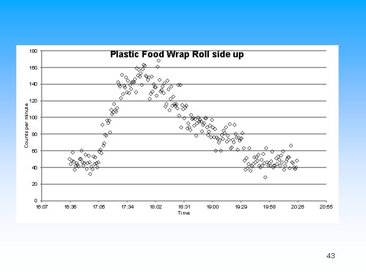 180 Plastic Food Wrap Roll side up 160 Counts per minute 140 120 100