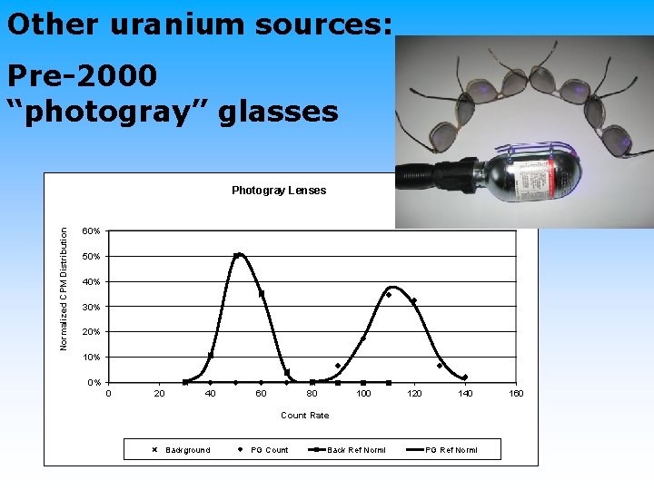 Other uranium sources: Pre-2000 “photogray” glasses Normalized CPM Distribution Photogray Lenses 60% 50% 40%