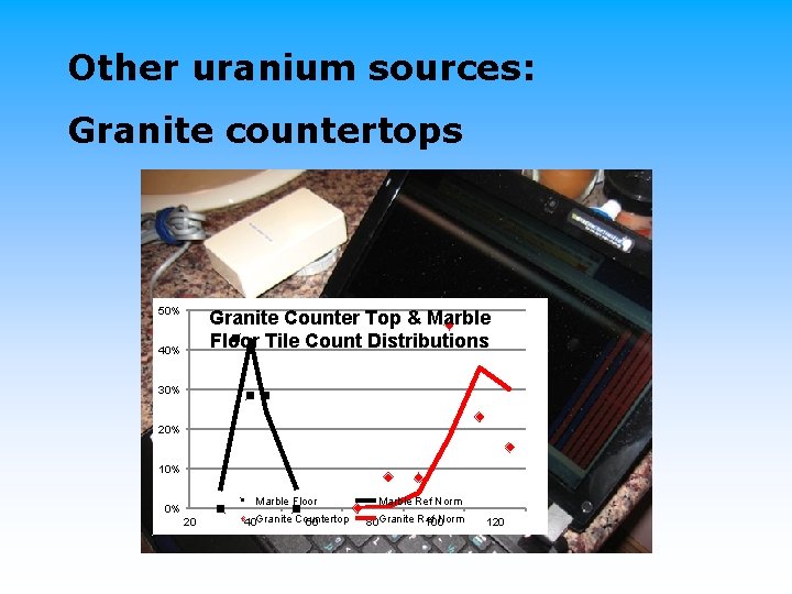 Other uranium sources: Granite countertops 50% Granite Counter Top & Marble Floor Tile Count