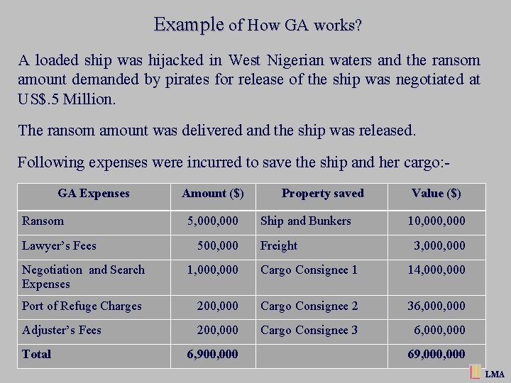 Example of How GA works? A loaded ship was hijacked in West Nigerian waters