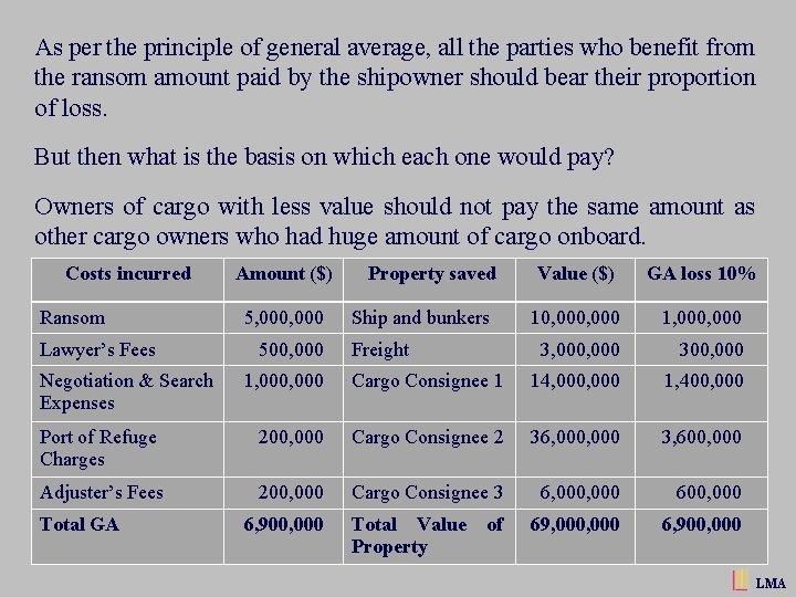 As per the principle of general average, all the parties who benefit from the