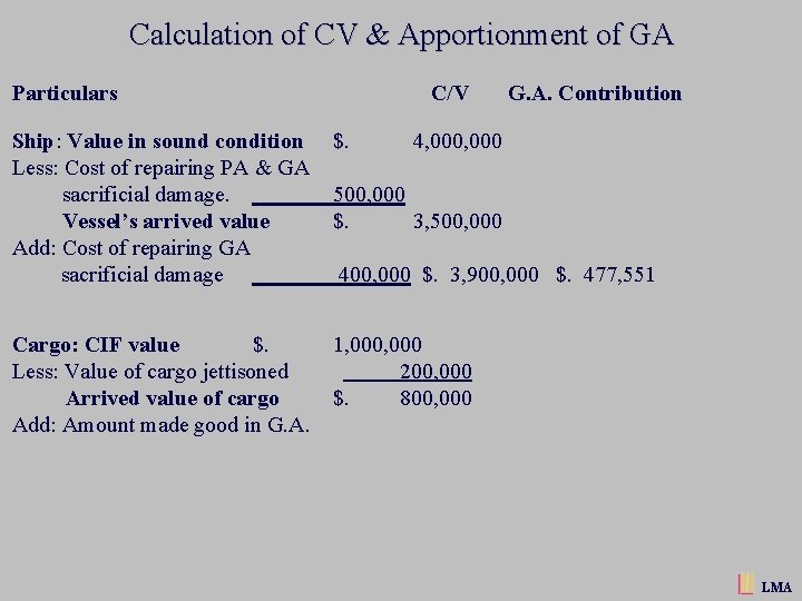 Calculation of CV & Apportionment of GA Particulars Ship: Value in sound condition Less: