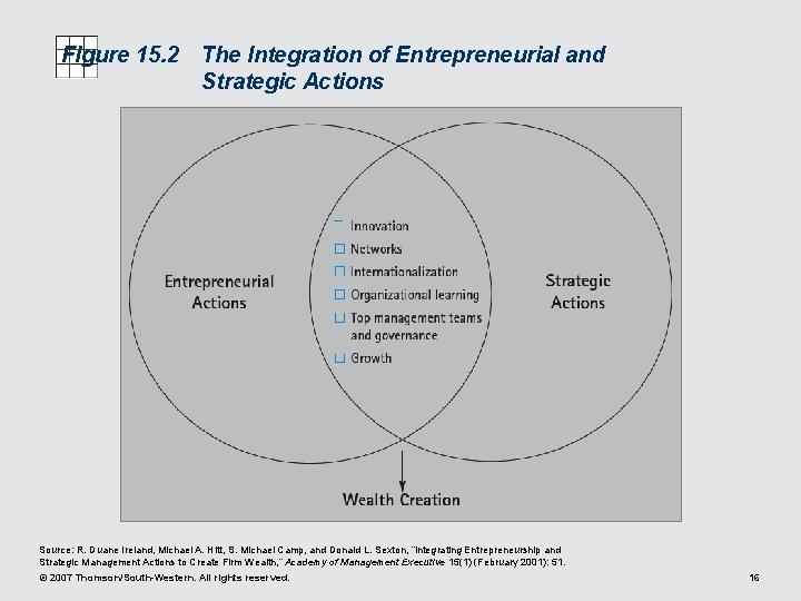 Figure 15. 2 The Integration of Entrepreneurial and Strategic Actions Source: R. Duane Ireland,
