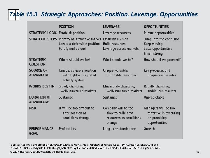 Table 15. 3 Strategic Approaches: Position, Leverage, Opportunities Source: Reprinted by permission of Harvard
