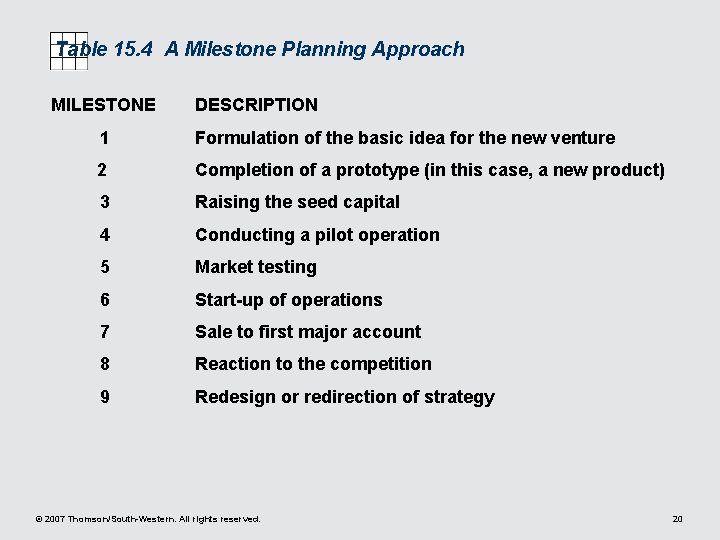 Table 15. 4 A Milestone Planning Approach MILESTONE DESCRIPTION 1 Formulation of the basic