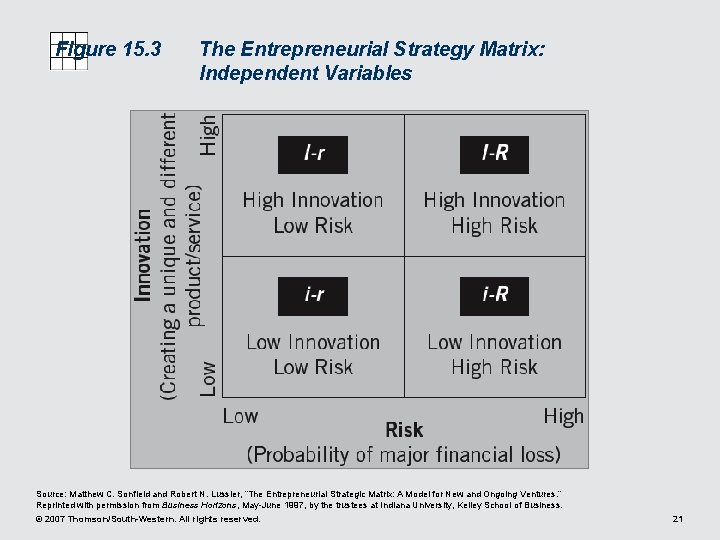 Figure 15. 3 The Entrepreneurial Strategy Matrix: Independent Variables Source: Matthew C. Sonfield and