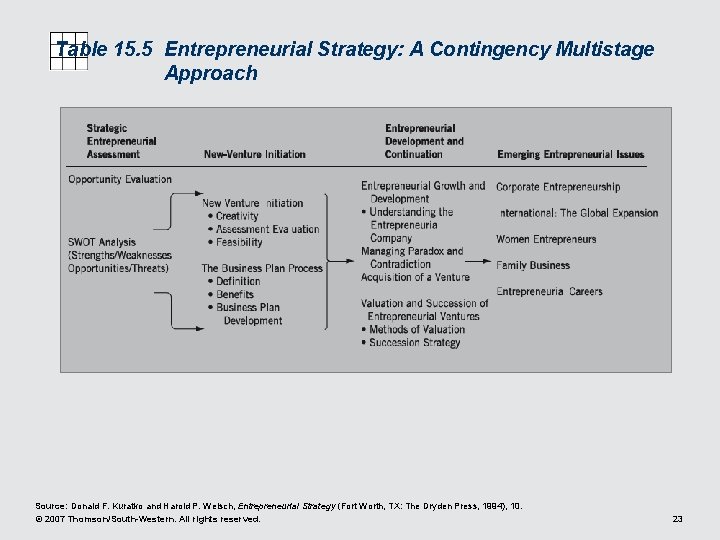 Table 15. 5 Entrepreneurial Strategy: A Contingency Multistage Approach Source: Donald F. Kuratko and