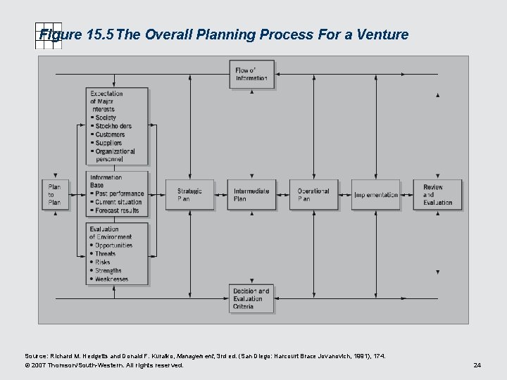 Figure 15. 5 The Overall Planning Process For a Venture Source: Richard M. Hedgetts