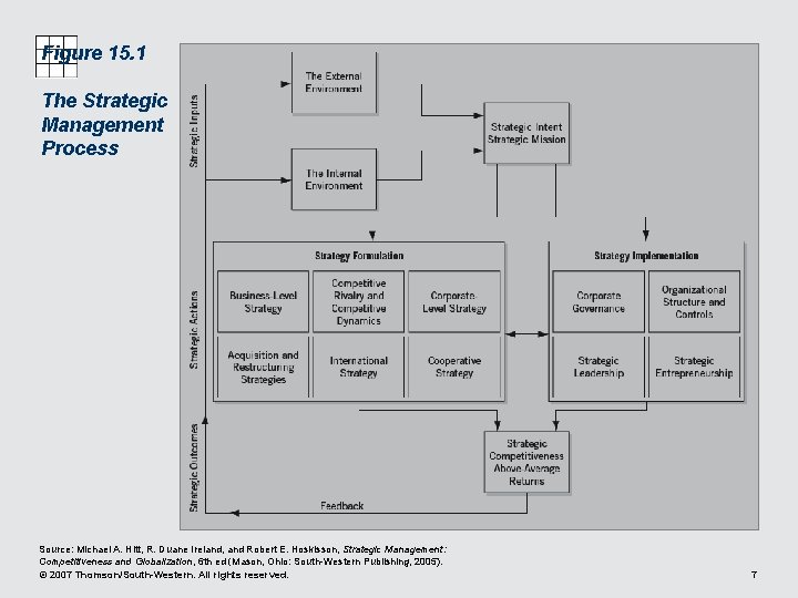 Figure 15. 1 The Strategic Management Process Source: Michael A. Hitt, R. Duane Ireland,