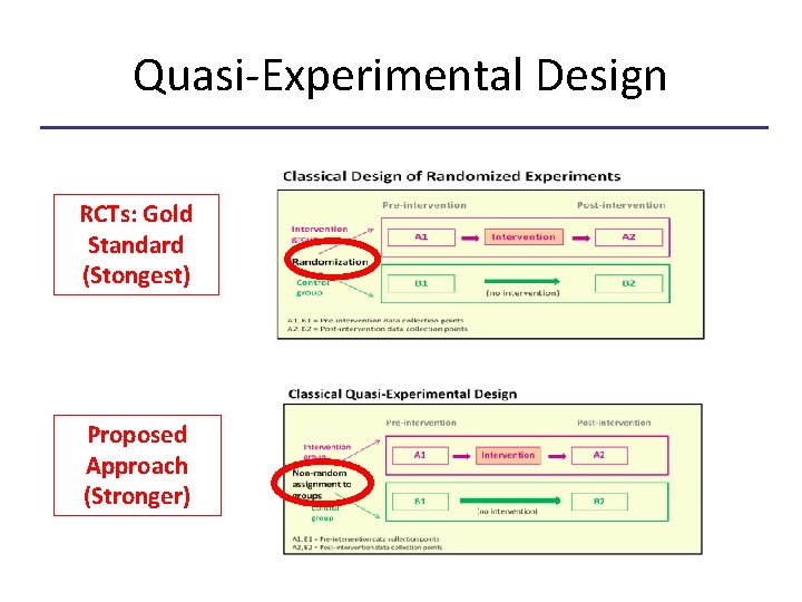 Quasi-Experimental Design RCTs: Gold Standard (Stongest) Proposed Approach (Stronger) 