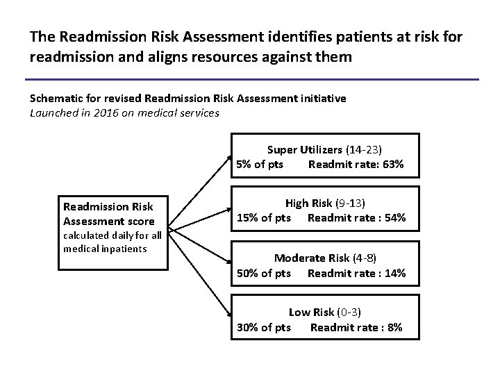 The Readmission Risk Assessment identifies patients at risk for readmission and aligns resources against