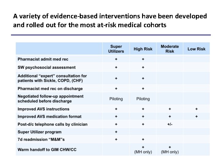 A variety of evidence-based interventions have been developed and rolled out for the most