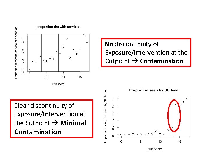 No discontinuity of Exposure/Intervention at the Cutpoint Contamination Clear discontinuity of Exposure/Intervention at the