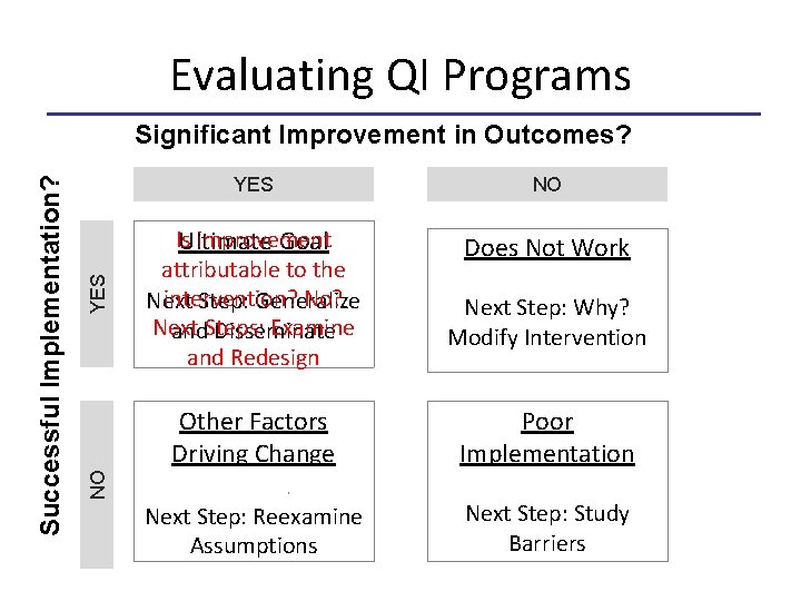 Evaluating QI Programs YES NO Is improvement Ultimate Goal attributable to the intervention? No?