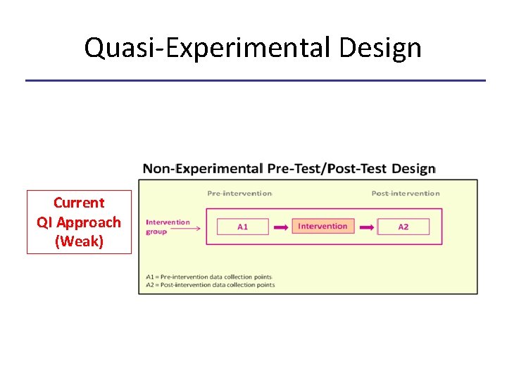 Quasi-Experimental Design Current QI Approach (Weak) 