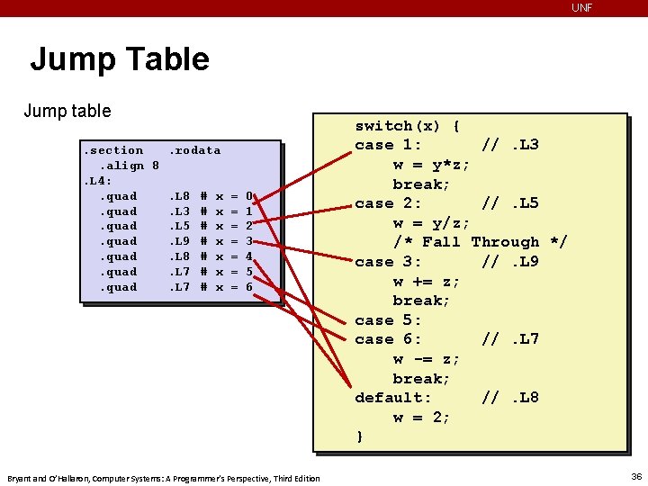 UNF Jump Table Jump table. section. rodata. align 8. L 4: . quad. L