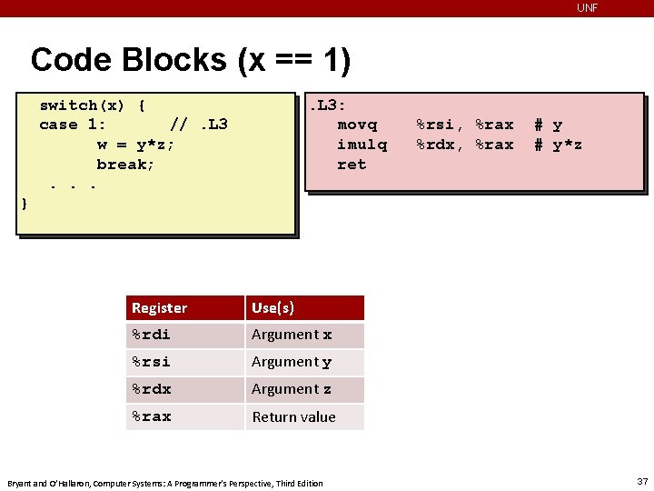 UNF Code Blocks (x == 1) switch(x) { case 1: //. L 3 w