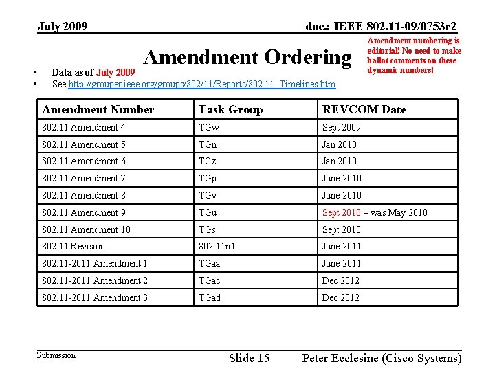 July 2009 • • doc. : IEEE 802. 11 -09/0753 r 2 Amendment Ordering