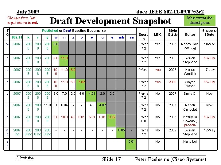 July 2009 doc. : IEEE 802. 11 -09/0753 r 2 Draft Development Snapshot Changes