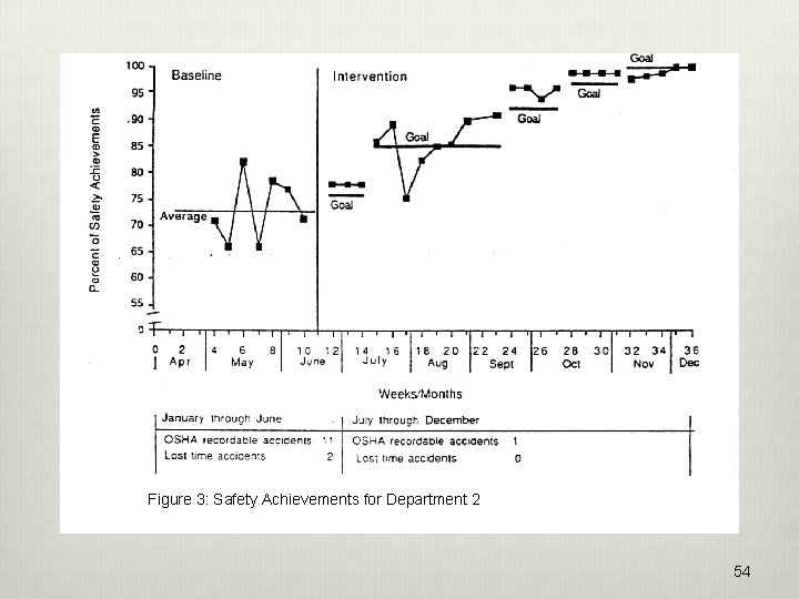 Figure 3: Safety Achievements for Department 2 Figure 54 