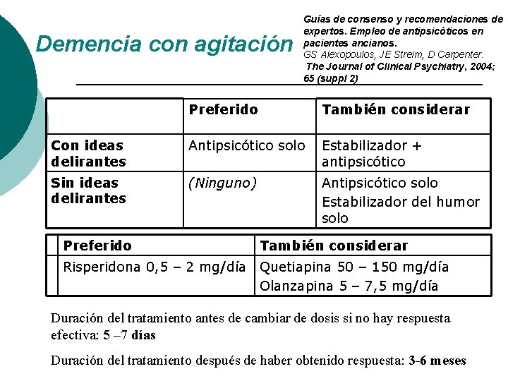 Demencia con agitación Guías de consenso y recomendaciones de expertos. Empleo de antipsicóticos en