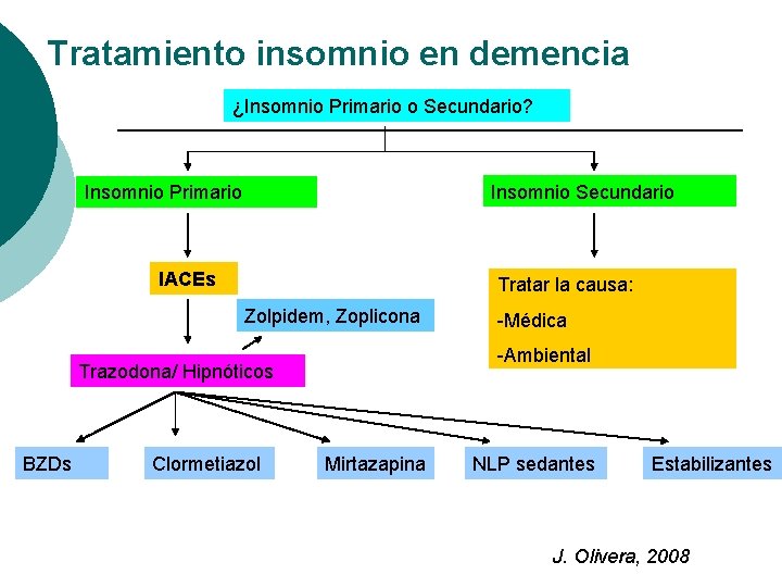 Tratamiento insomnio en demencia ¿Insomnio Primario o Secundario? Insomnio Secundario Insomnio Primario IACEs Tratar
