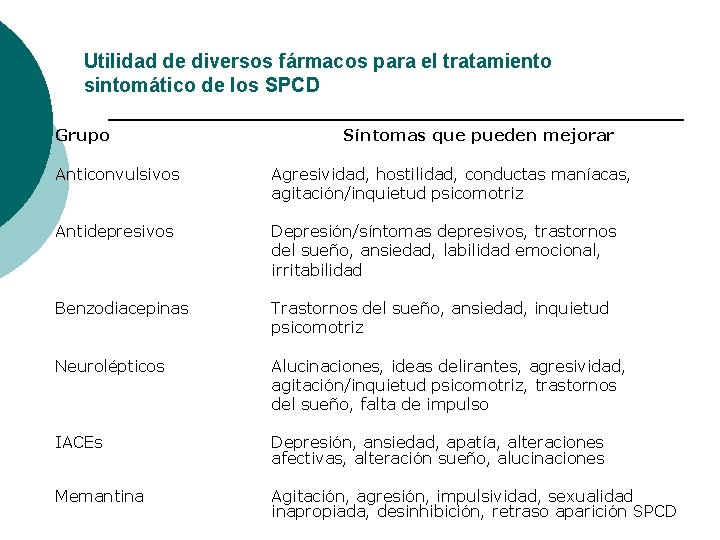 Utilidad de diversos fármacos para el tratamiento sintomático de los SPCD Grupo Síntomas que