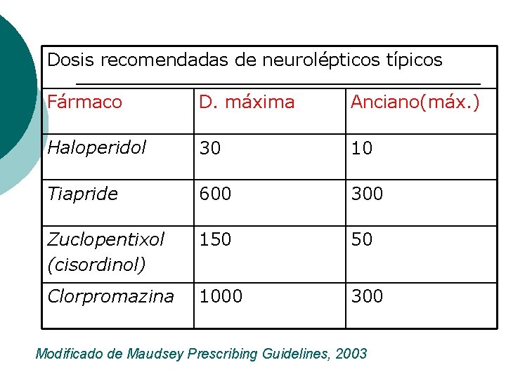 Dosis recomendadas de neurolépticos típicos Fármaco D. máxima Anciano(máx. ) Haloperidol 30 10 Tiapride