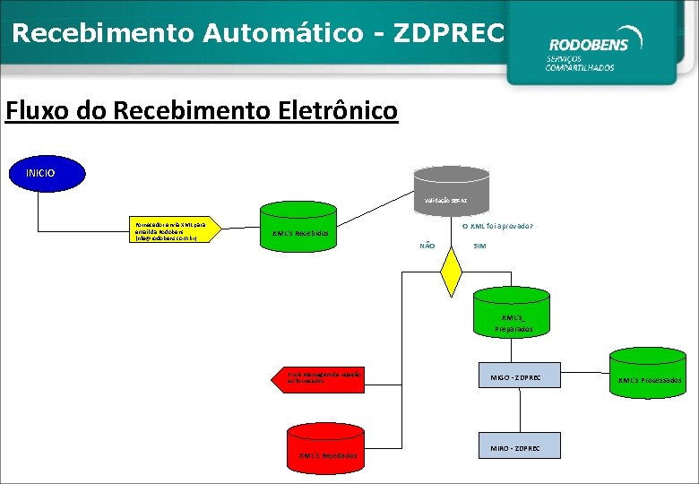 Recebimento Automático - ZDPREC Fluxo do Recebimento Eletrônico INICIO Validação SEFAZ Fornecedor envia XML