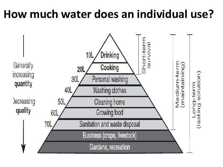 How much water does an individual use? 