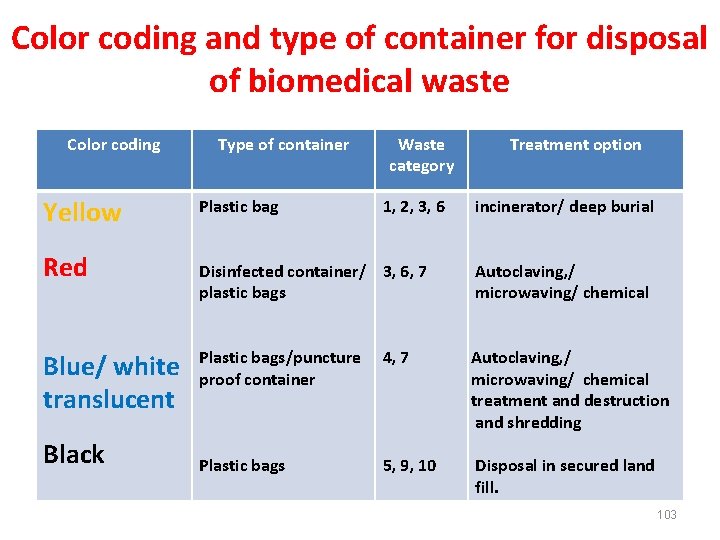 Color coding and type of container for disposal of biomedical waste Color coding Yellow