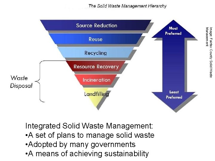 Image: Fairfax County Solid Waste Management Integrated Solid Waste Management: • A set of