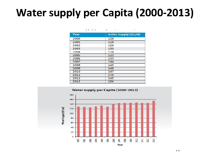 Water supply per Capita (2000 -2013) 