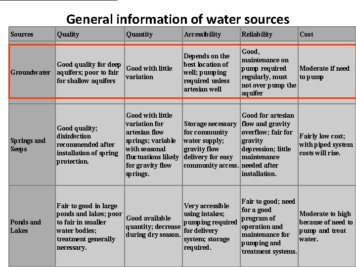 General information of water sources Sources Quality Quantity Good quality for deep Good with