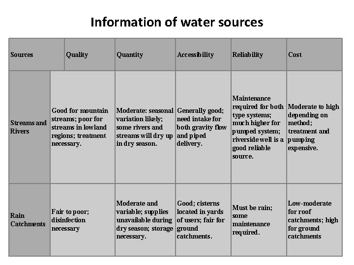 Information of water sources Sources Quality Quantity Accessibility Reliability Cost Good for mountain streams;