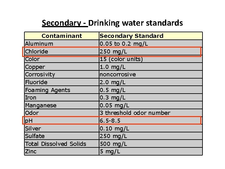 Secondary - Drinking water standards Contaminant Aluminum Chloride Color Copper Corrosivity Fluoride Foaming Agents
