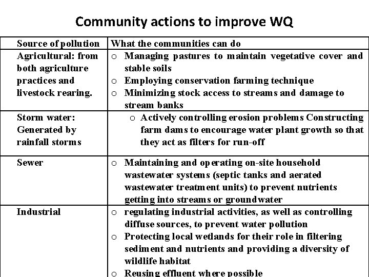 Community actions to improve WQ Source of pollution Agricultural: from both agriculture practices and