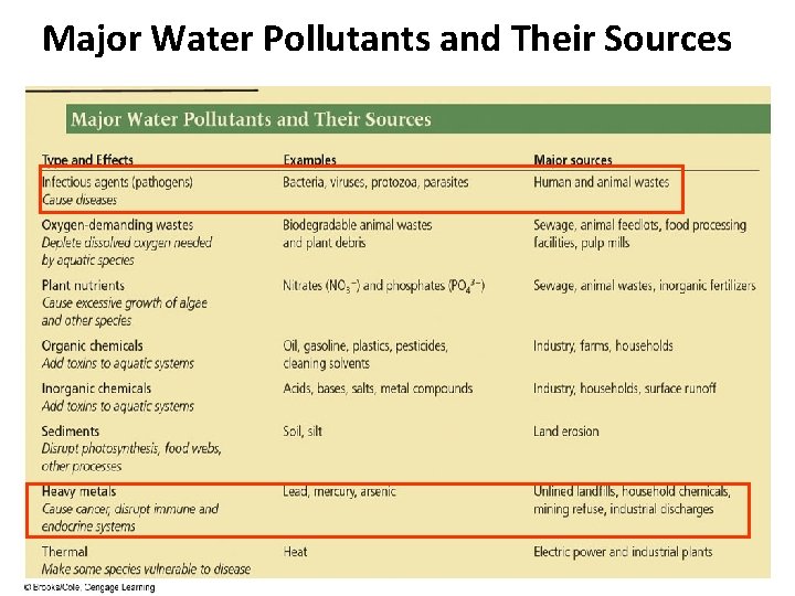 Major Water Pollutants and Their Sources 