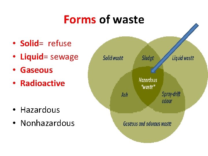 Forms of waste • • Solid= refuse Liquid= sewage Gaseous Radioactive • Hazardous •