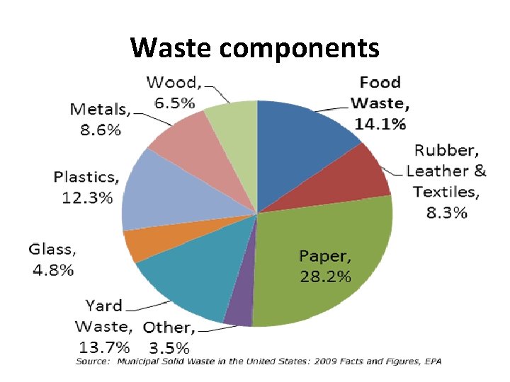 Waste components 