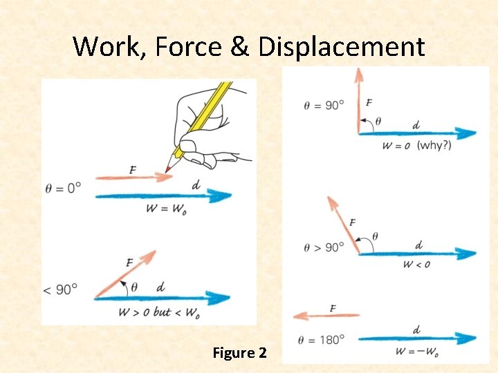 Work, Force & Displacement Figure 2 