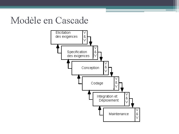 Modèle en Cascade Elicitation des exigences V & V Specification des exigences V &