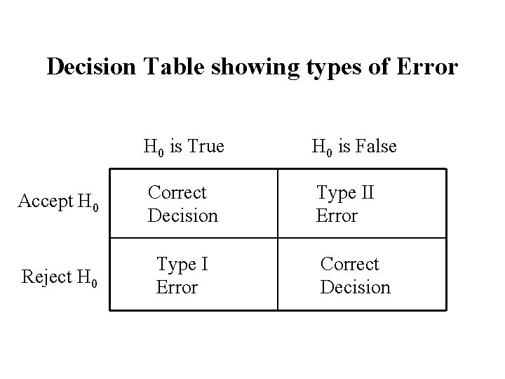 Decision Table showing types of Error H 0 is True H 0 is False