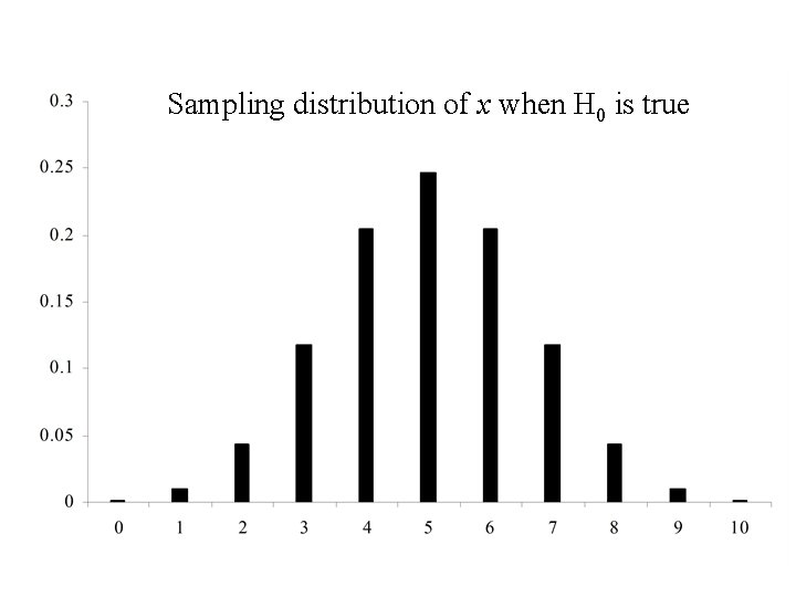 Sampling distribution of x when H 0 is true 