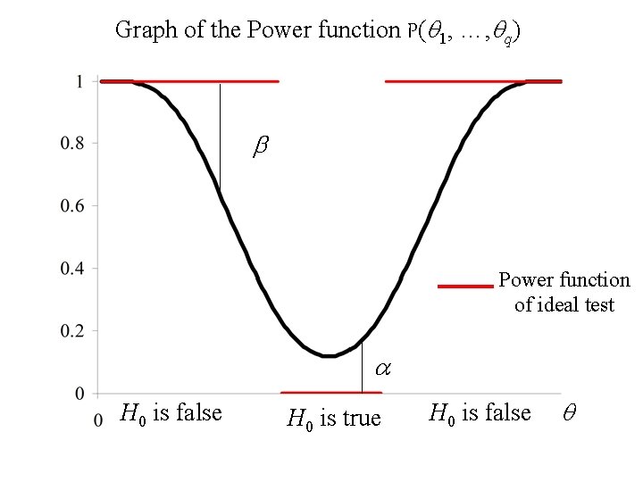 Graph of the Power function P(q 1, …, qq) b Power function of ideal