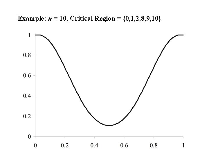 Example: n = 10, Critical Region = {0, 1, 2, 8, 9, 10} 