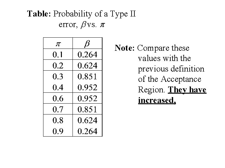 Table: Probability of a Type II error, b vs. p Note: Compare these values