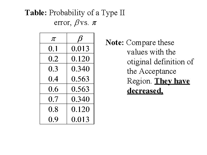 Table: Probability of a Type II error, b vs. p Note: Compare these values