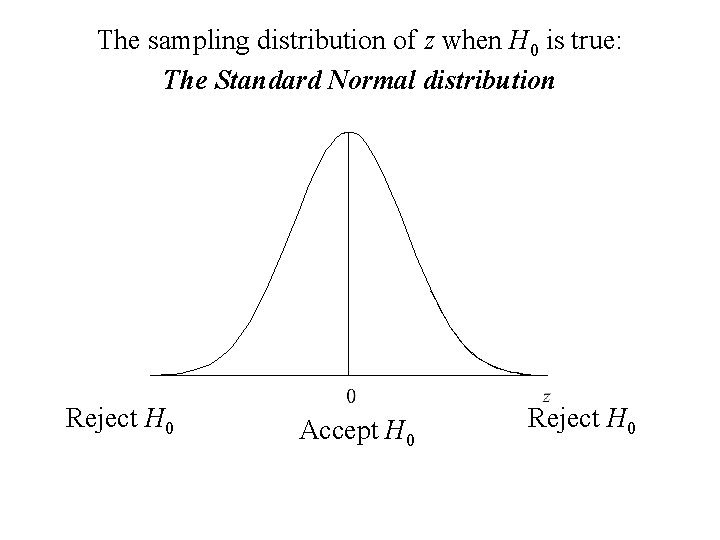 The sampling distribution of z when H 0 is true: The Standard Normal distribution