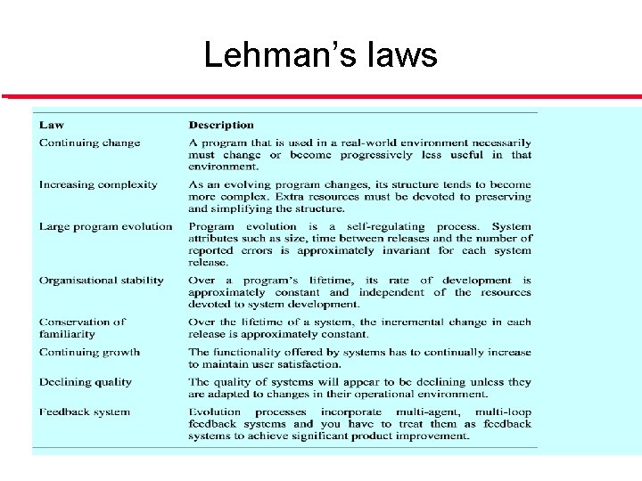 Lehman’s laws 